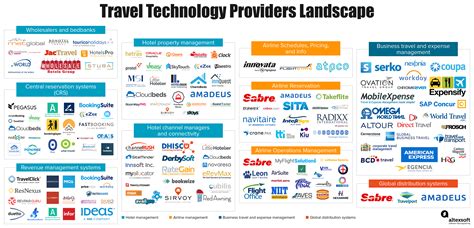 Airlines and Travel Agencies Overview